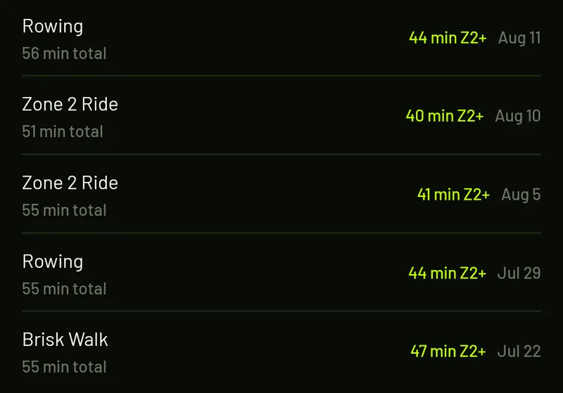 Synced workouts in the LPS app, each showing total minutes and computed Zone 2+ minutes
